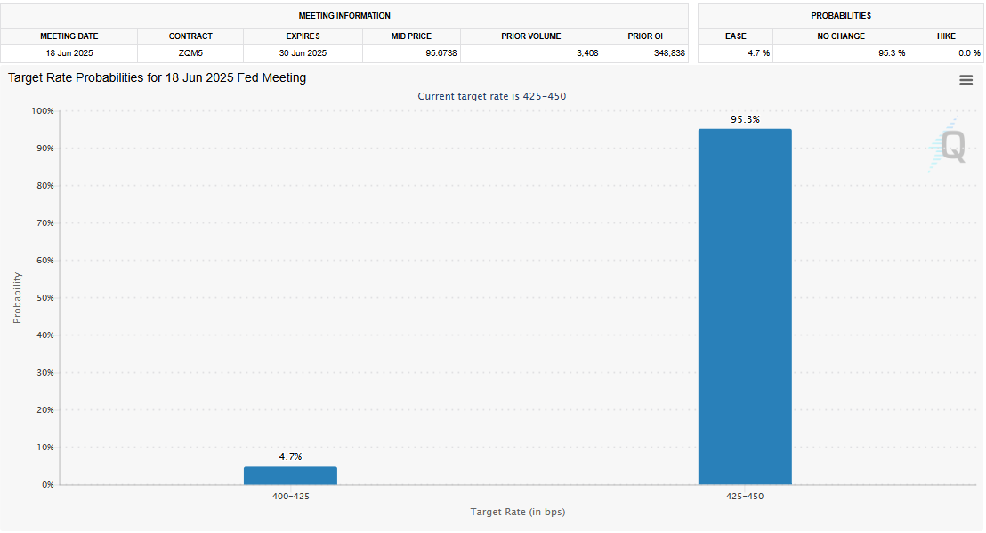 Gráfico de barras do CME FedWatch mostrando 95,3% de probabilidade de manutenção das taxas entre 4,25%-4,5%.