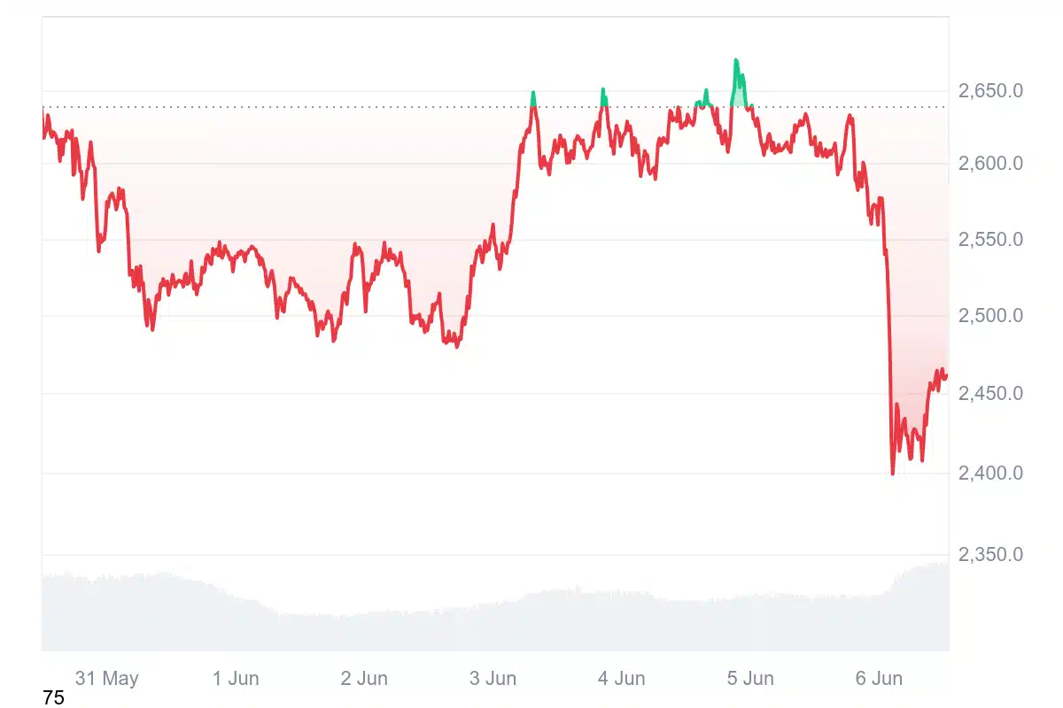 Gráfico mostrando queda acentuada do preço do Ethereum de US$ 2.650 para US$ 2.400 em 6 de junho de 2025