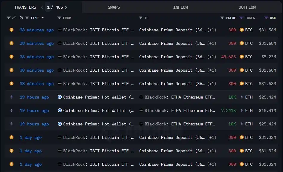 Tabela mostrando transferências de Bitcoin da BlackRock IBIT para Coinbase Prime, incluindo valores, tokens e horários das transações.