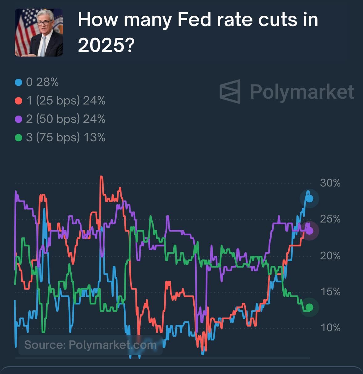 Gráfico do Polymarket mostrando distribuição de apostas sobre número de cortes de taxa em 2025.