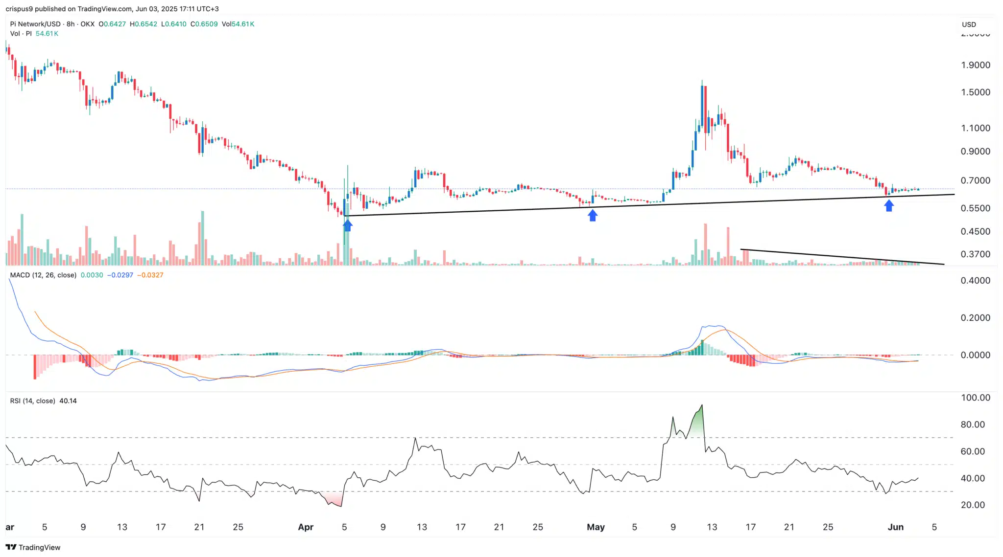Gráfico técnico de 8 horas da Pi coin versus dólar americano no TradingView mostrando tendência de baixa e formação de padrão de fundo triplo.