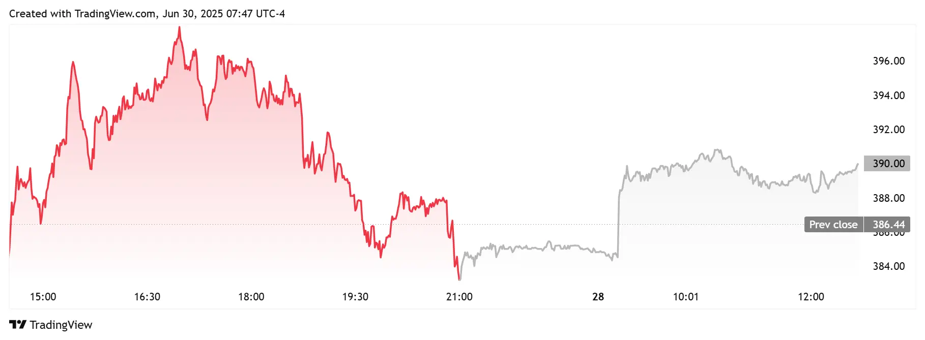 Gráfico intraday das ações MSTR mostrando volatilidade durante sessão regular e recuperação no pré-mercado próximo a US$ 390.