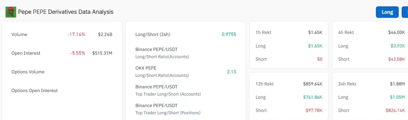 Dashboard de derivativos da PEPE Coin com estatísticas de volume (-17,14%), interesse em aberto ($515,31M) e dados de liquidação por timeframe.