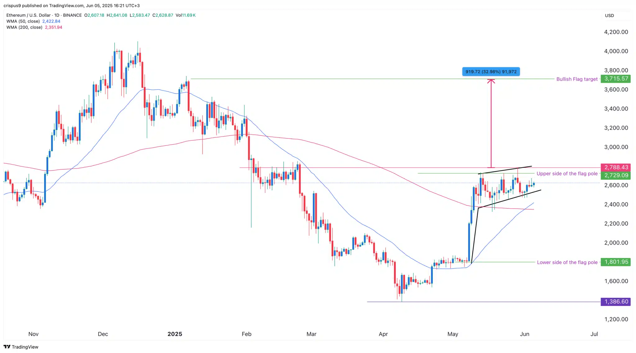 Gráfico diário do Ethereum exibindo formação de bull flag, cruzamento dourado das médias móveis e projeção de alta para US$ 3.715.