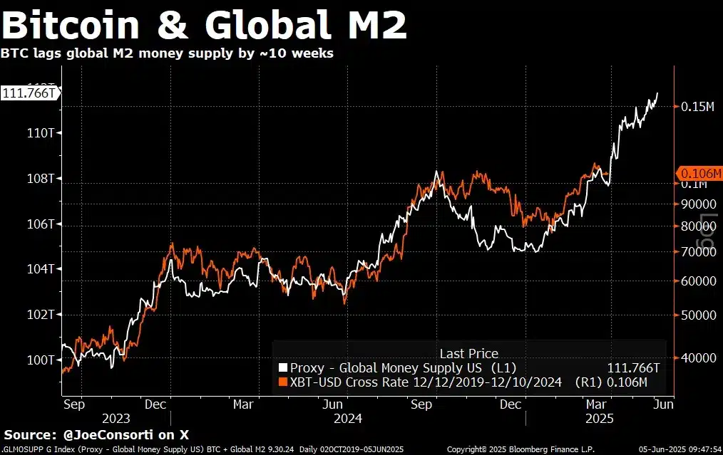 Gráfico de correlação entre Bitcoin e oferta monetária global M2 mostrando defasagem de 10 semanas, período setembro 2023 a junho 2025
