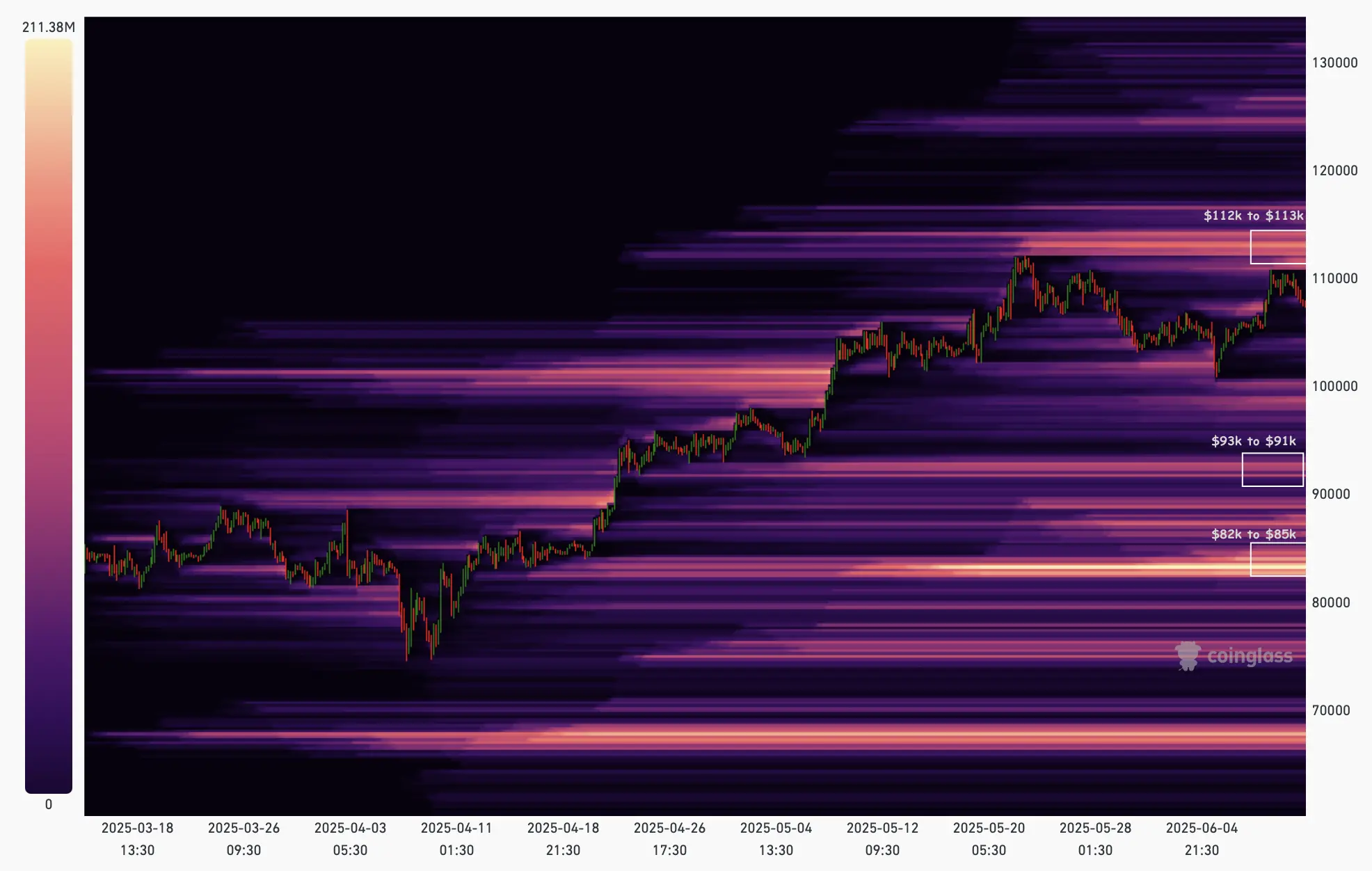 Gráfico de liquidação do Bitcoin destacando concentrações de liquidez em US$ 112k-113k, US$ 93k-91k e US$ 82k-85k