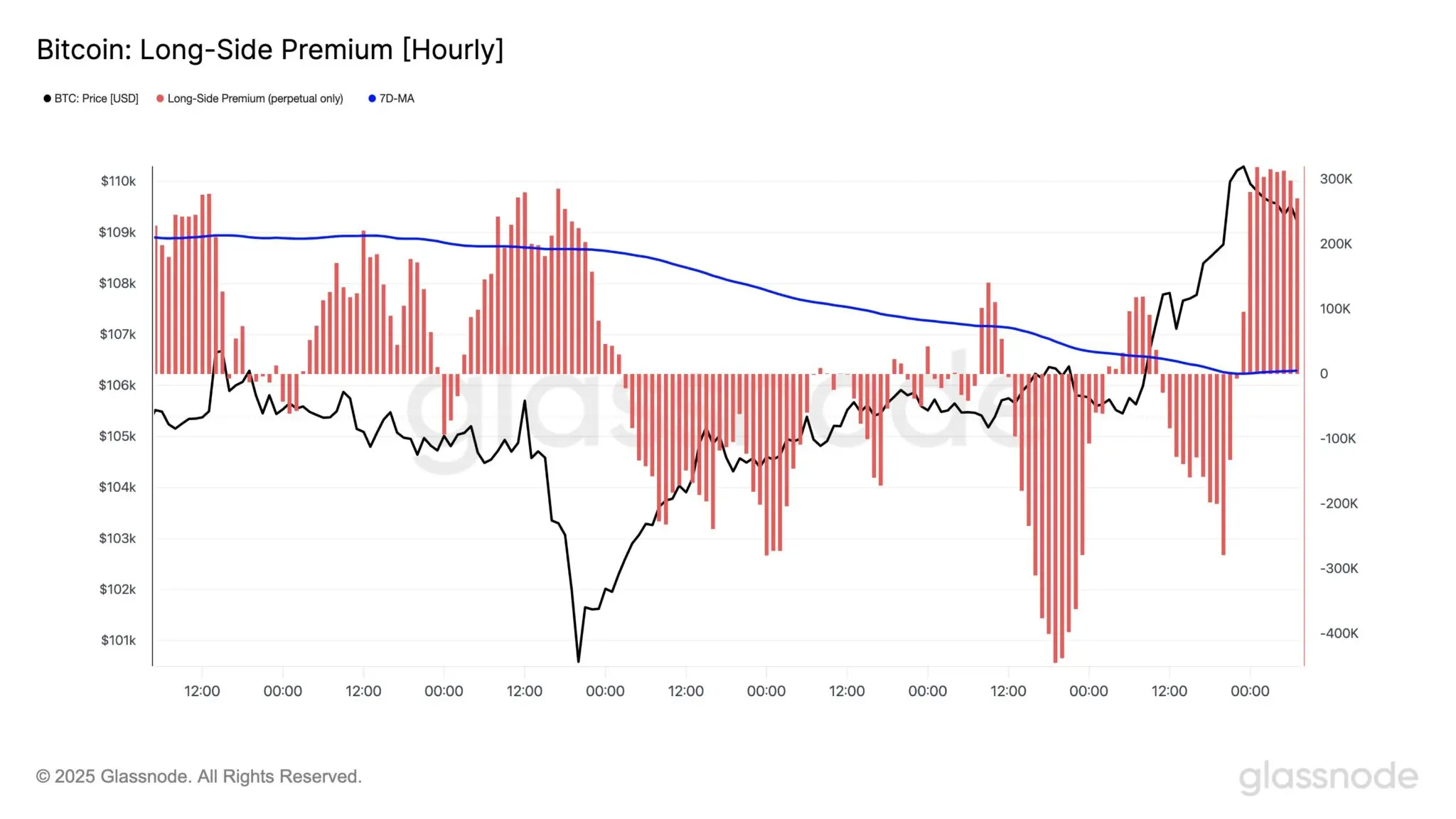 Gráfico da Glassnode mostrando prêmio do lado comprador do Bitcoin com picos elevados nas barras vermelhas.