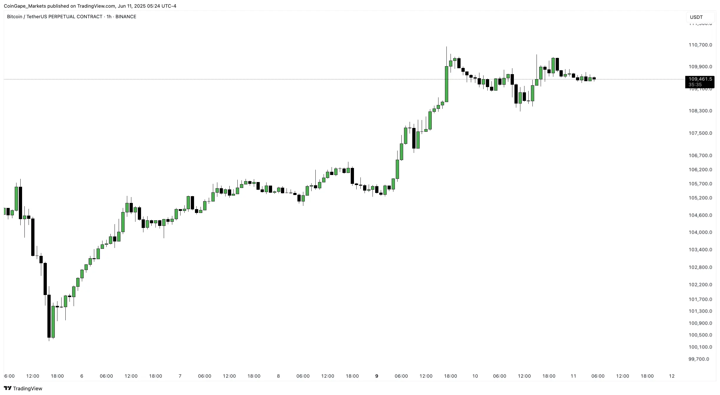 Gráfico de velas de 1 hora do Bitcoin em dólares americanos com preço atual em US$ 109.461.