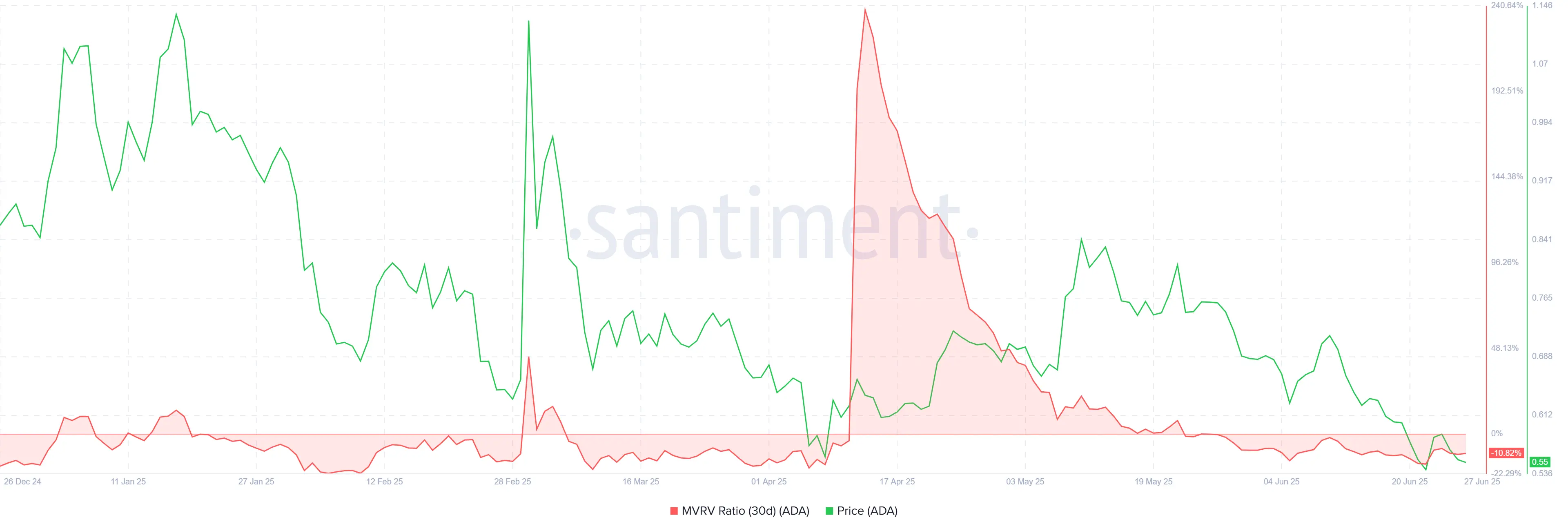 Indicador MVRV do ADA registrando -10,82% segundo dados do Santiment.