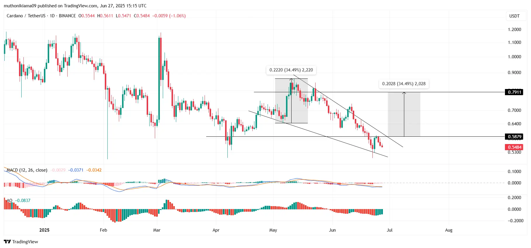 Gráfico de preços ADA/USDT com formação de cunha descendente e projeção de alta.
