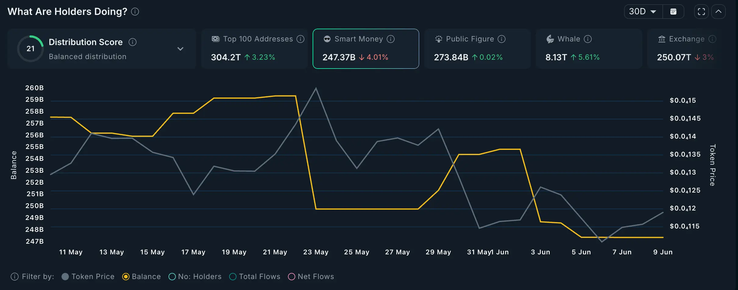 Interface do Nansen exibindo métricas de detentores do PEPE com gráfico de saldo dos smart money em declínio de 259B para 247B tokens, indicadores de diferentes categorias de investidores e período de 30 dias.