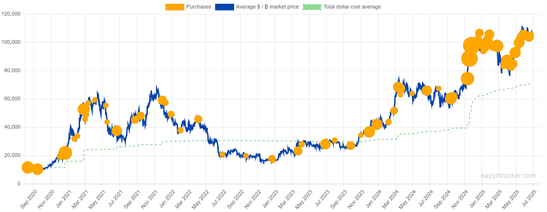 Gráfico mostrando compras de Bitcoin da MicroStrategy, preço do BTC e média de custo total entre setembro de 2020 e julho de 2025.