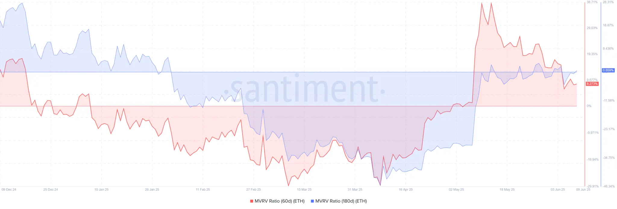 Gráfico temporal do MVRV do Ethereum com linhas vermelha e azul mostrando divergência entre 60 e 180 dias.