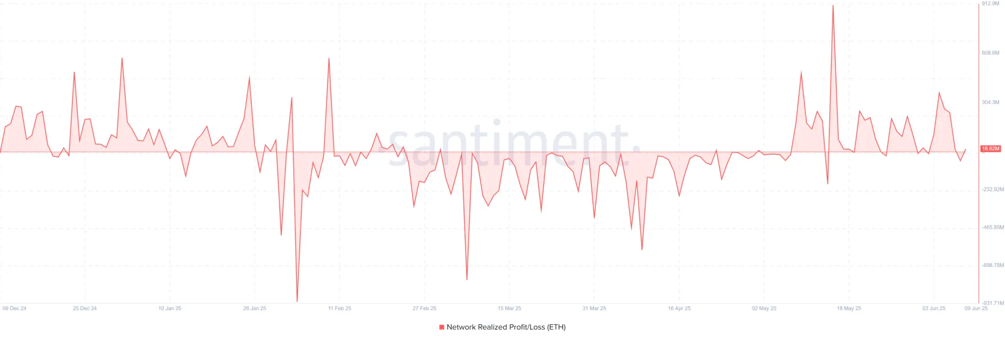 Gráfico da métrica Network Realized Profit/Loss do Ethereum mostrando picos positivos recentes.