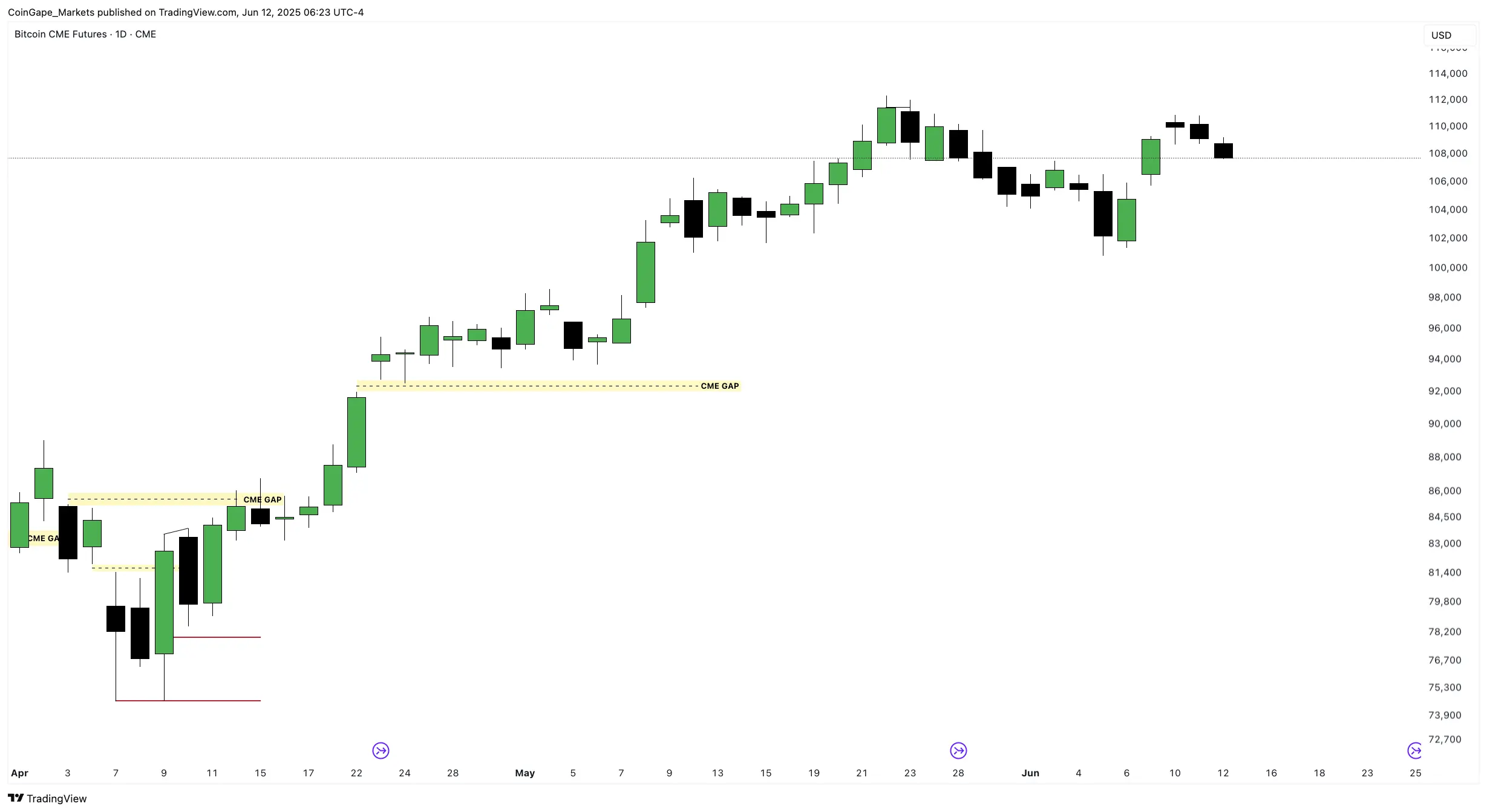 Gráfico de candlesticks dos futuros BTC na CME destacando gap de preços criado em abril