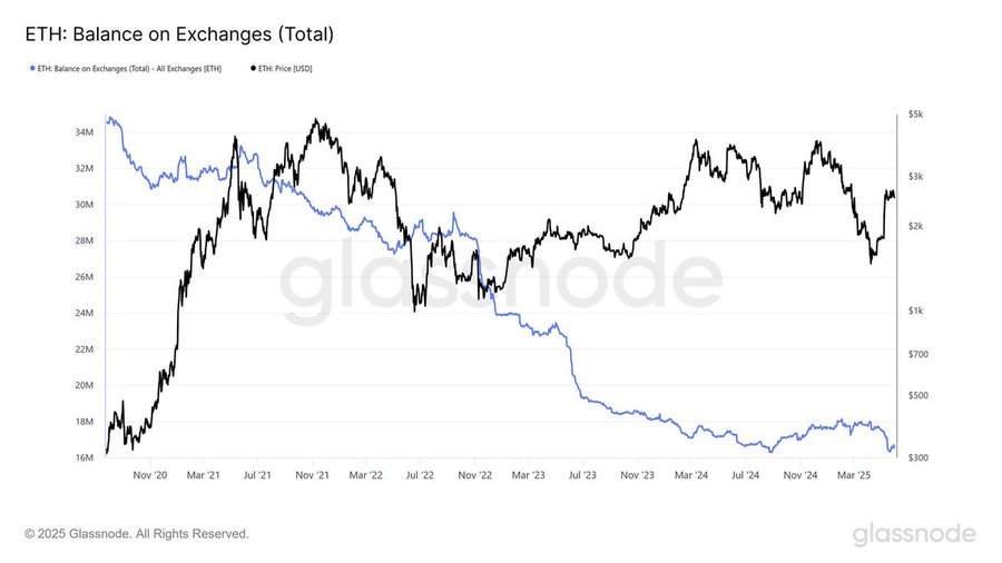 Gráfico mostrando declínio no saldo de ETH nas exchanges de 2020 a 2025.