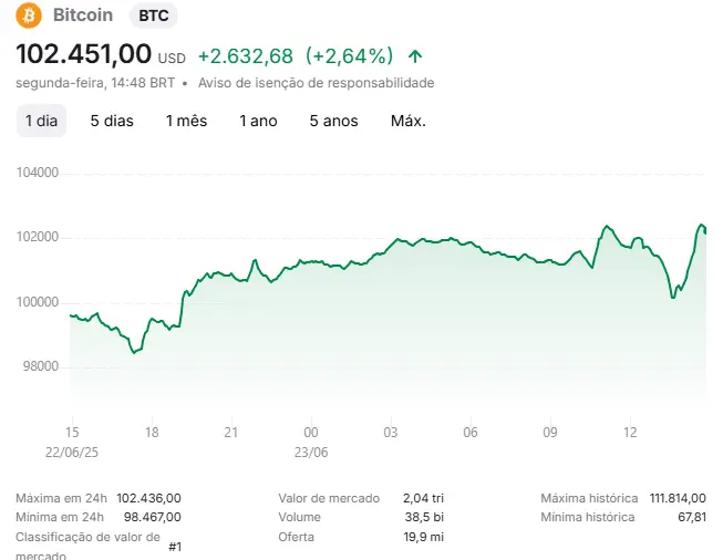 Gráfico do Bitcoin em período de 5 dias mostrando preço atual de US$ 102.451,00 com alta de 2,64%.