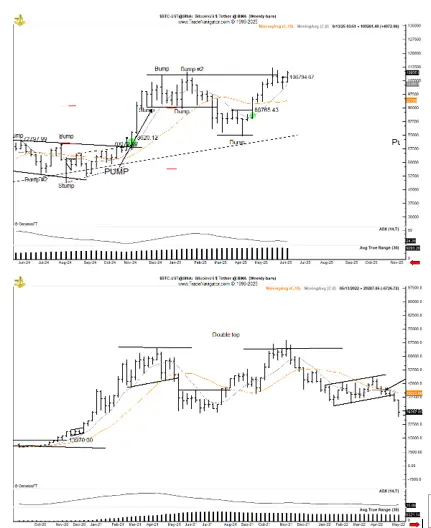 Gráficos comparativos do Bitcoin mostrando padrões similares entre 2022 e 2025 analisados por Peter Brandt.