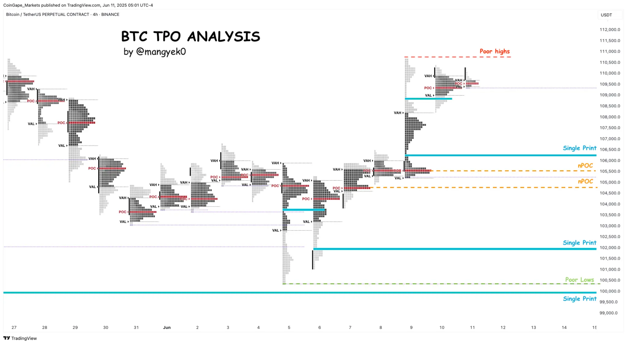 Gráfico TPO do BTC mostrando single prints, nPOCs e máximas pobres para análise de volume por preço.