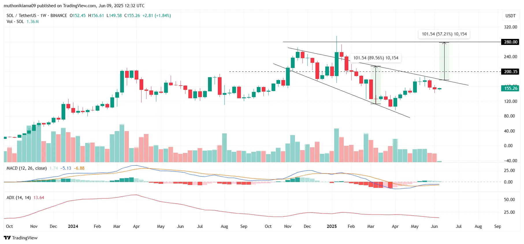 Gráfico semanal do Solana apresentando padrão de cunha descendente e indicadores MACD e ADX.