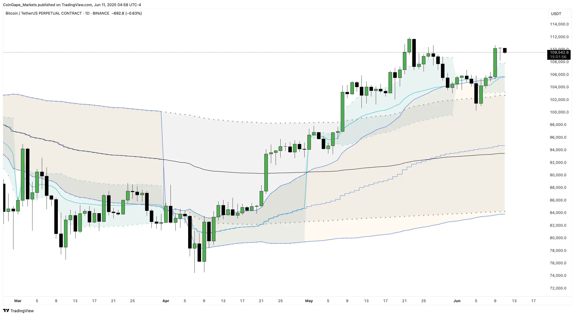 Gráfico diário do Bitcoin mostrando médias móveis e bandas de Bollinger com preço em US$ 109.542.