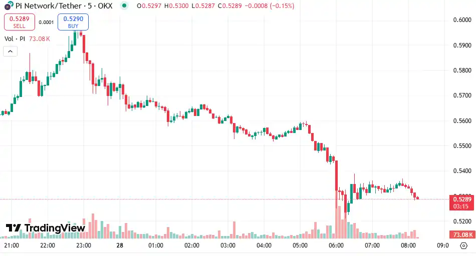 Gráfico Pi Network/Tether mostrando declínio de US$ 0,6000 para US$ 0,5289.