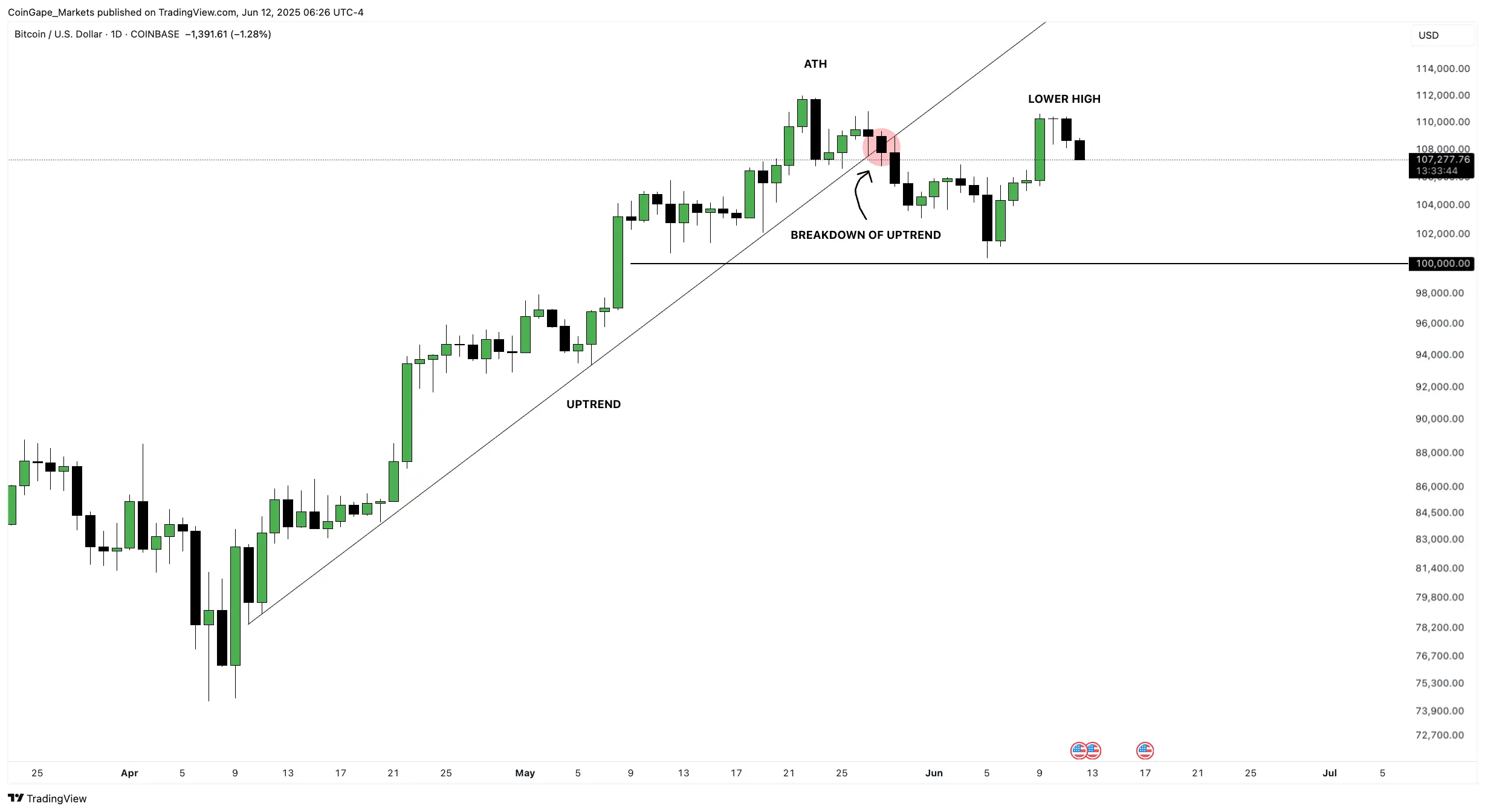 Análise técnica do Bitcoin evidenciando quebra de uptrend e potencial correção para níveis inferiores