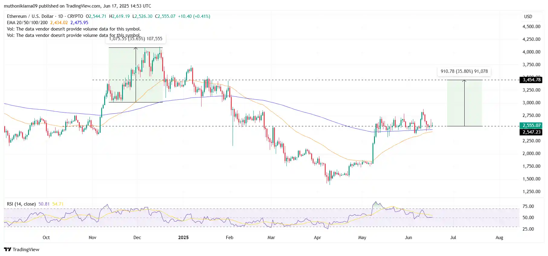 Gráfico de candlesticks do Ethereum em dólares no TradingView com médias móveis EMA de 50 e 200 dias se aproximando para formar Golden Cross, RSI em 50.81 e projeção de preço destacada em US$ 3.454.