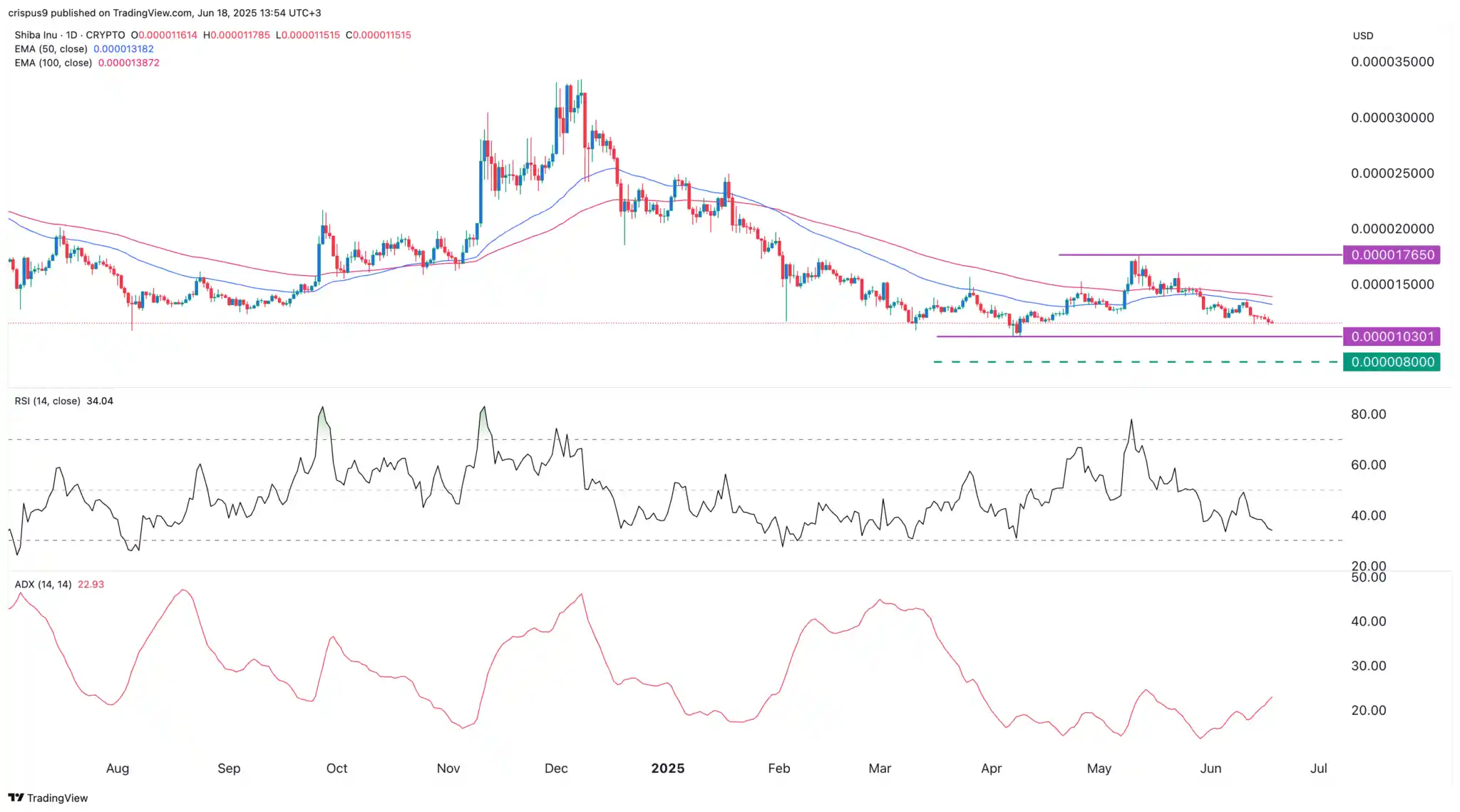 Gráfico SHIB RSI ADX médias móveis análise técnica.