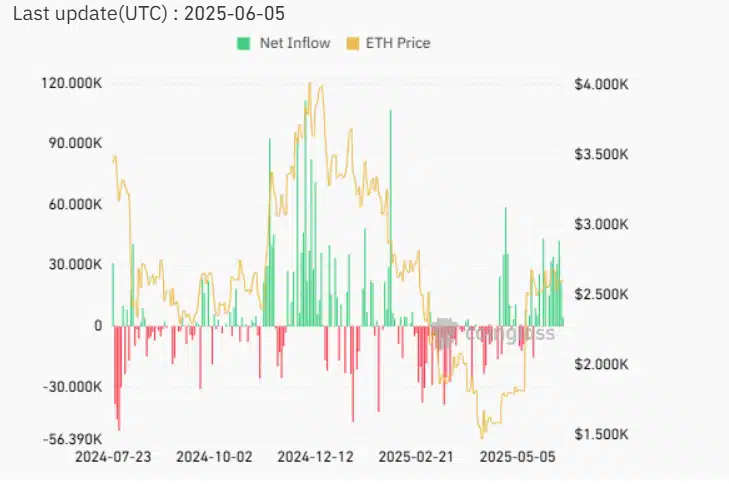 Gráfico de barras mostrando influxos e defluxos dos ETFs de Ethereum com linha de preço sobreposta de julho 2024 a junho 2025.