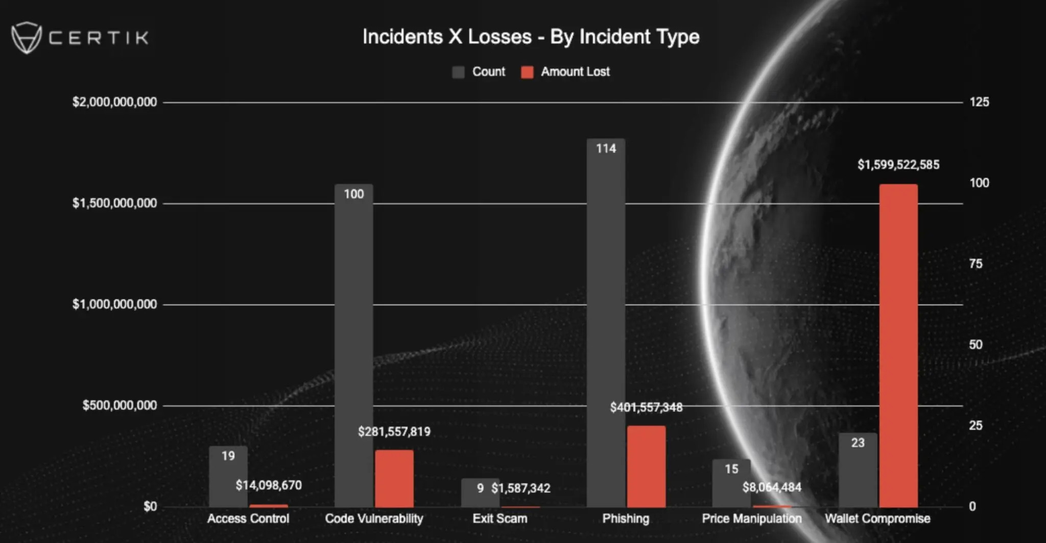 Gráfico de barras da CertiK exibindo incidentes versus perdas por tipo de ataque, com comprometimento de carteiras liderando em valor total com US$ 1,599 bilhão.