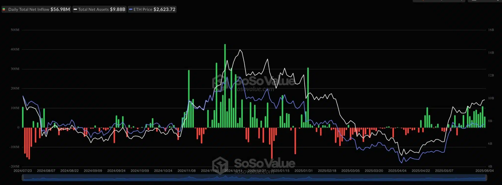 Gráfico de barras e linhas exibindo entradas e saídas dos ETFs de Ethereum com ativos líquidos totais e preço da criptomoeda.