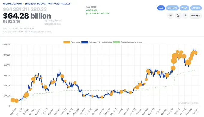 Dashboard do portfolio Bitcoin da Strategy exibindo valor total de US$ 64,28 bilhões, com 592.345 BTC e performance histórica desde 2020.