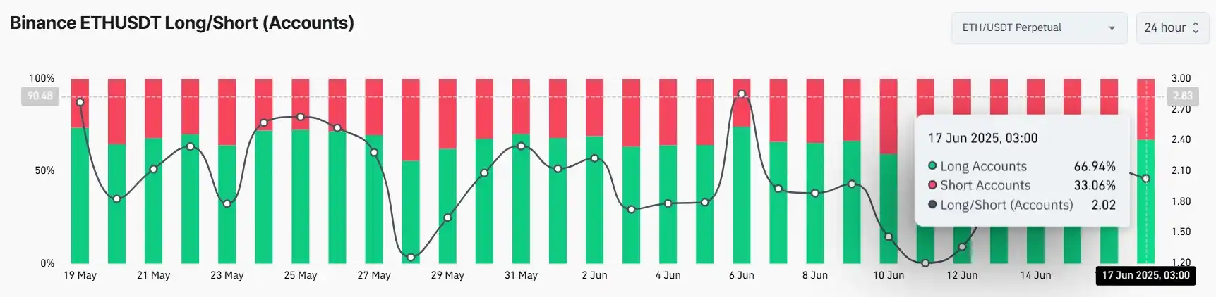 Gráfico de barras da Binance exibindo proporção Long/Short para ETH/USDT com 66,94% em posições long (verde) e 33,06% em posições short (vermelho) durante período de maio a junho de 2025.