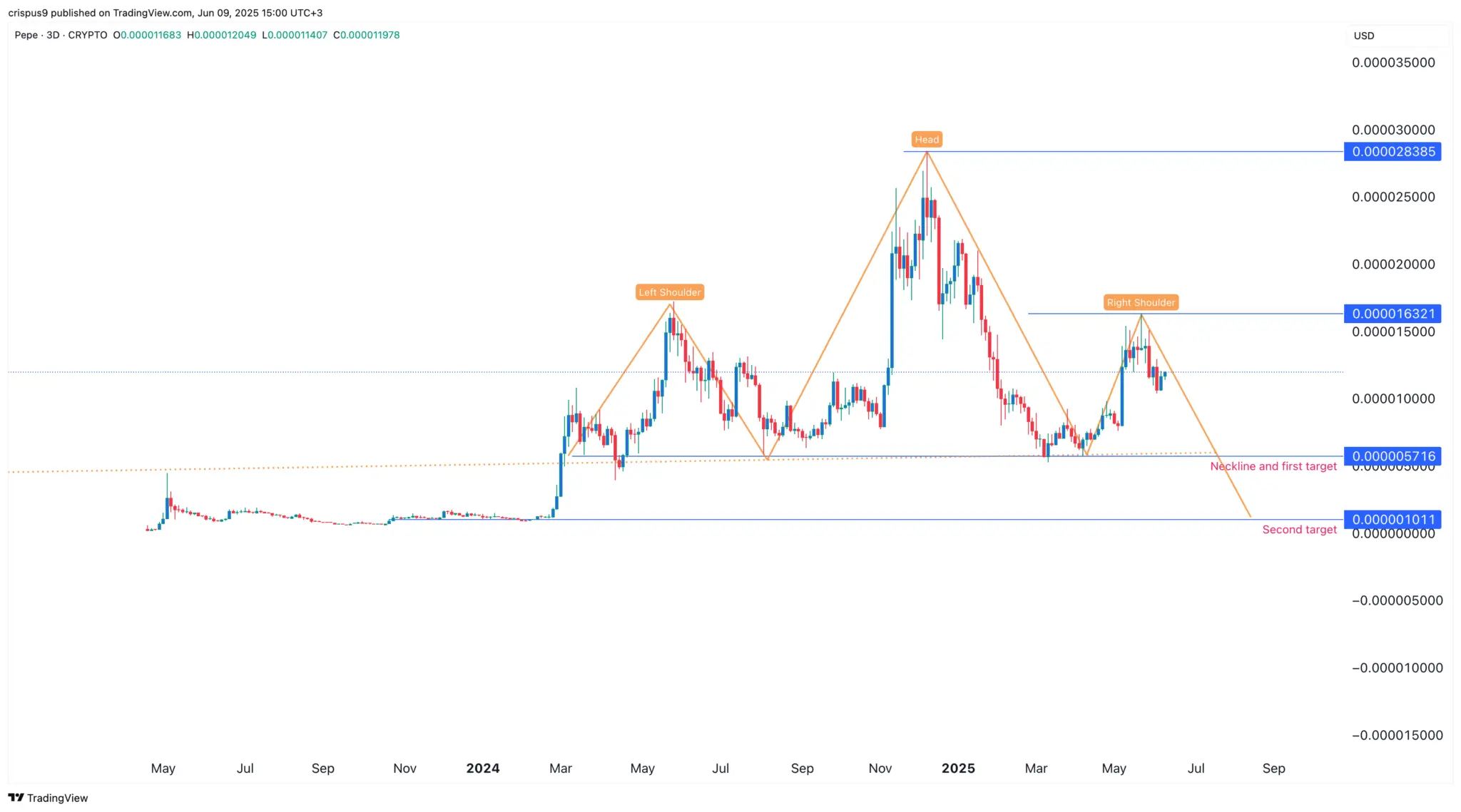 Gráfico de preço do PEPE em timeframe de 3 dias no TradingView, exibindo formação cabeça e ombros com cabeça em US$ 0,00002838, ombros em US$ 0,00001632, linha do pescoço em US$ 0,000005716 e alvos projetados em US$ 0,000001011.
