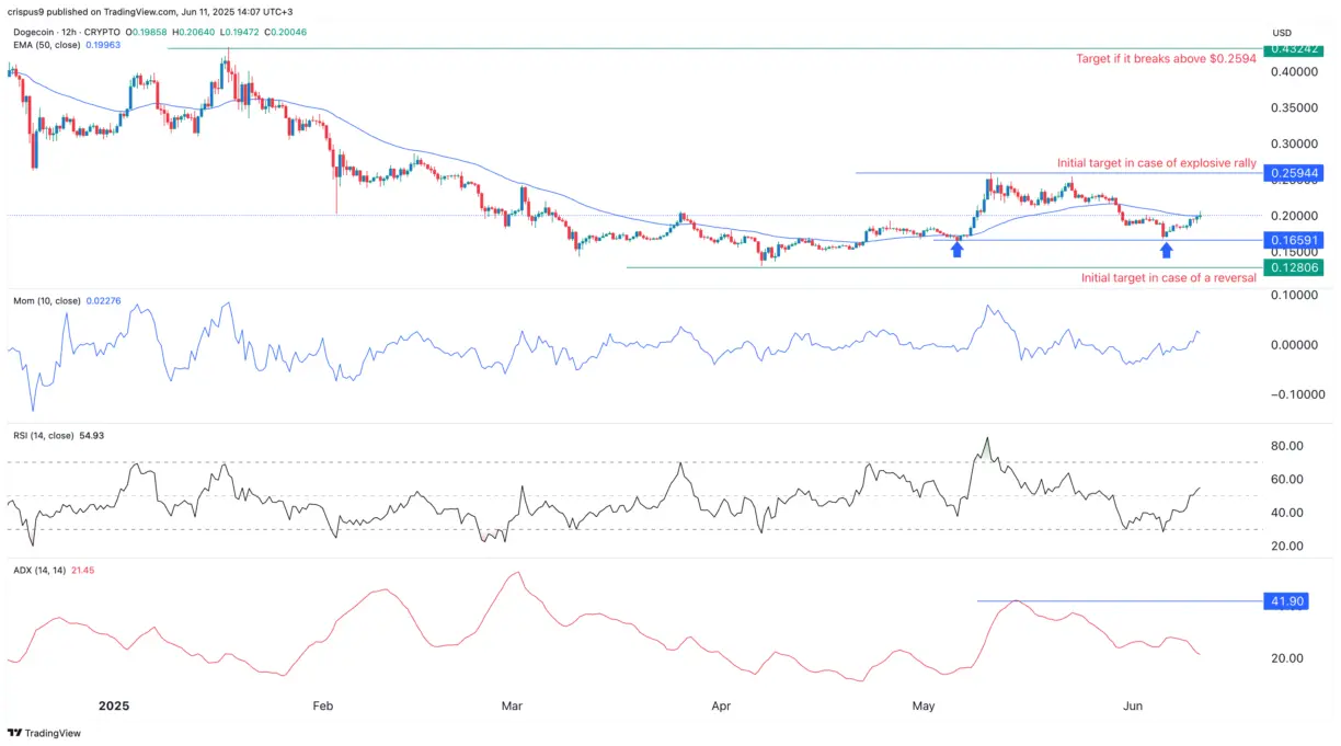 Gráfico técnico DOGE/USD com indicadores RSI, ADX e targets de preço