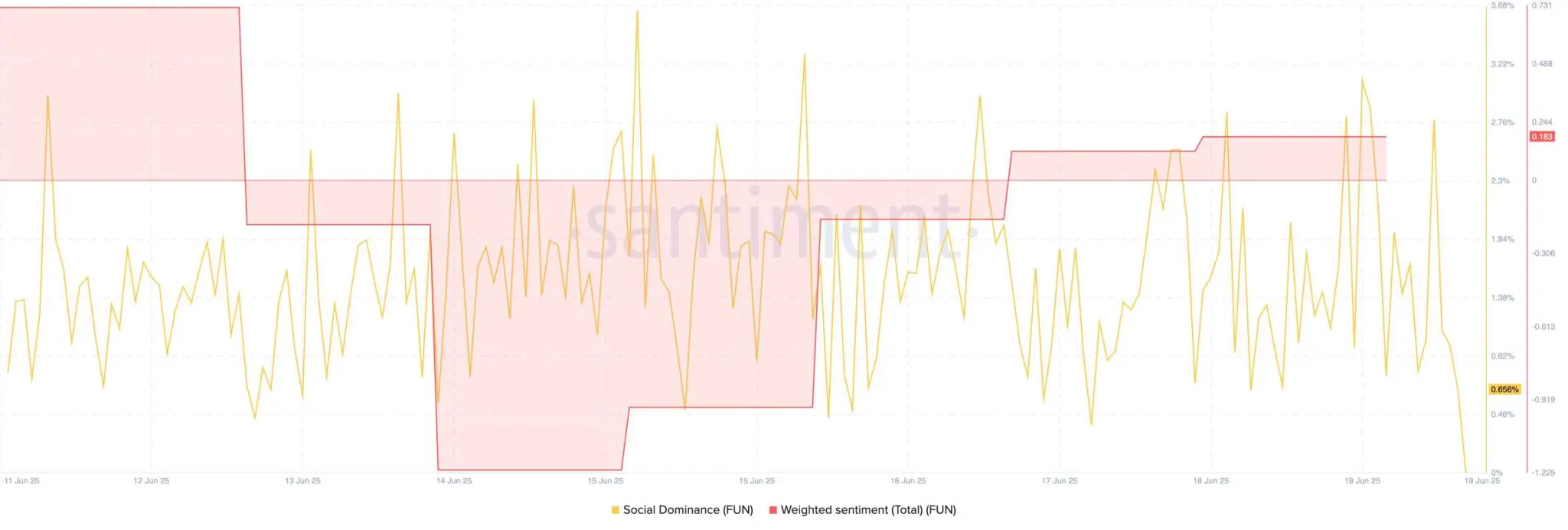 Gráfico mostrando a evolução do sentimento ponderado e dominância social do FUNToken entre 11 e 19 de junho de 2025.