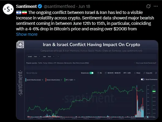 Gráfico Santiment mostra sentimento pessimista e queda do Bitcoin durante conflito.