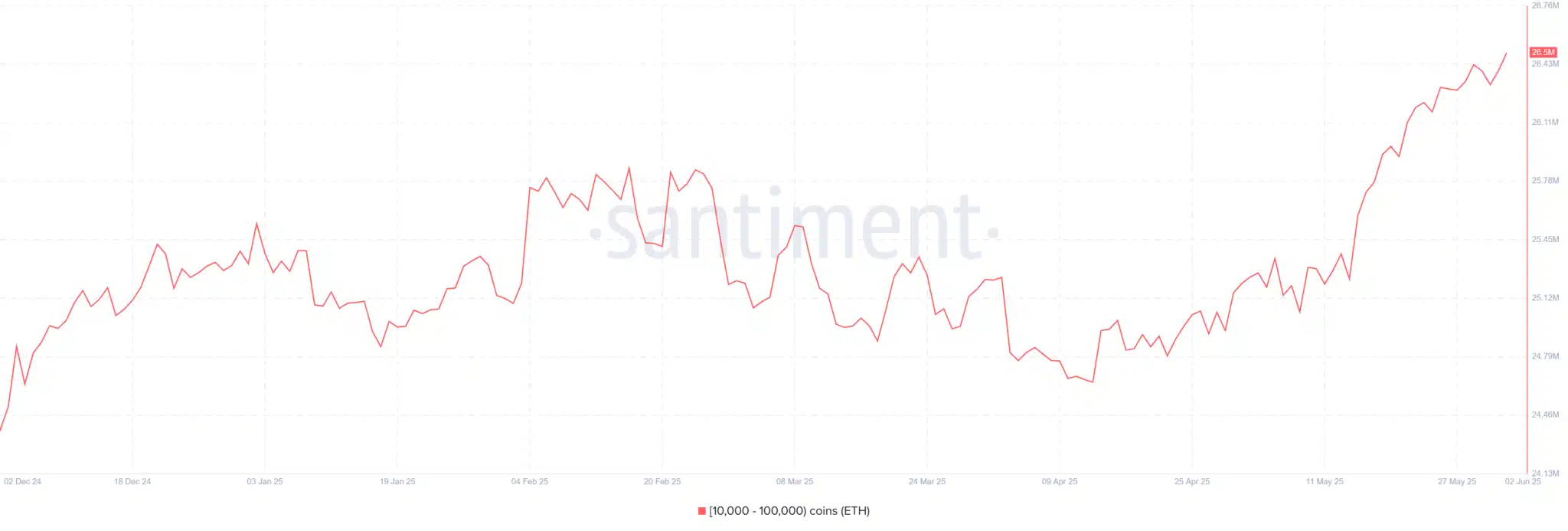 Gráfico em linha vermelha mostrando aumento nas holdings de baleias ETH.