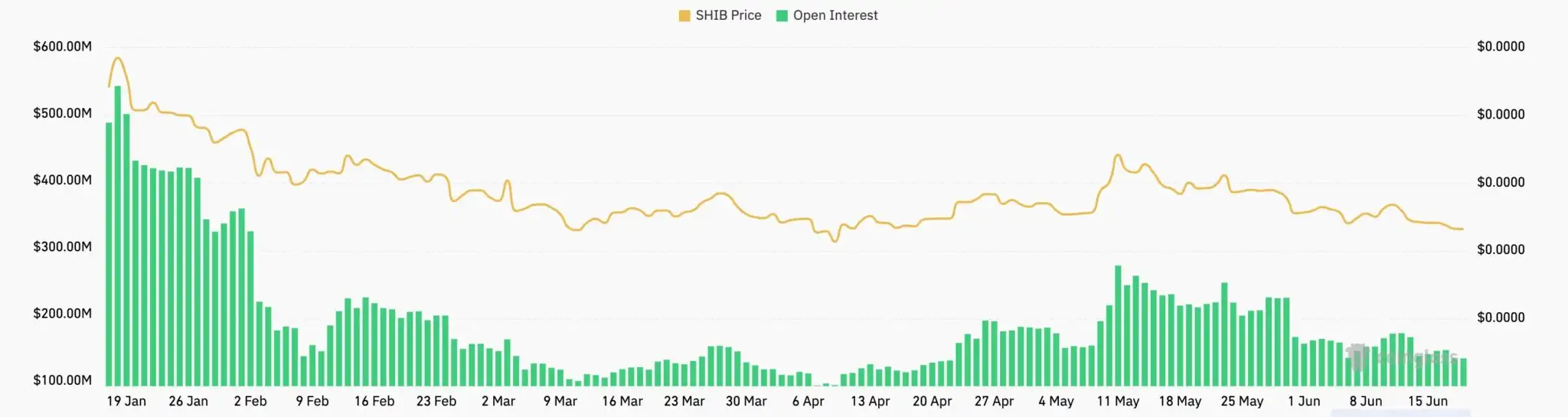 Gráfico open interest SHIB contratos futuros redução volume.