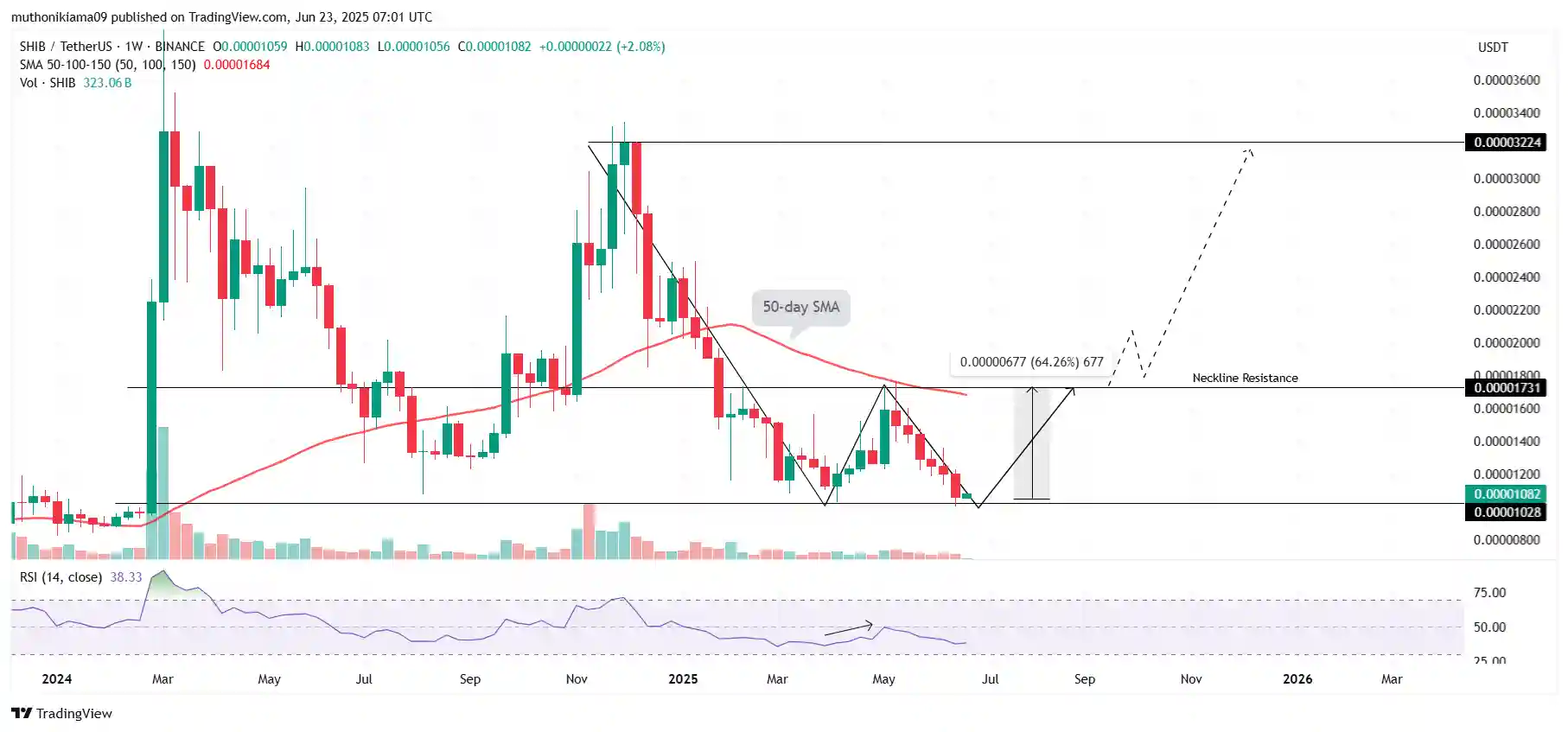 Gráfico de candlesticks semanal SHIB/USDT com padrão double bottom, média móvel de 50 dias e projeção de alta para resistência da linha do pescoço.