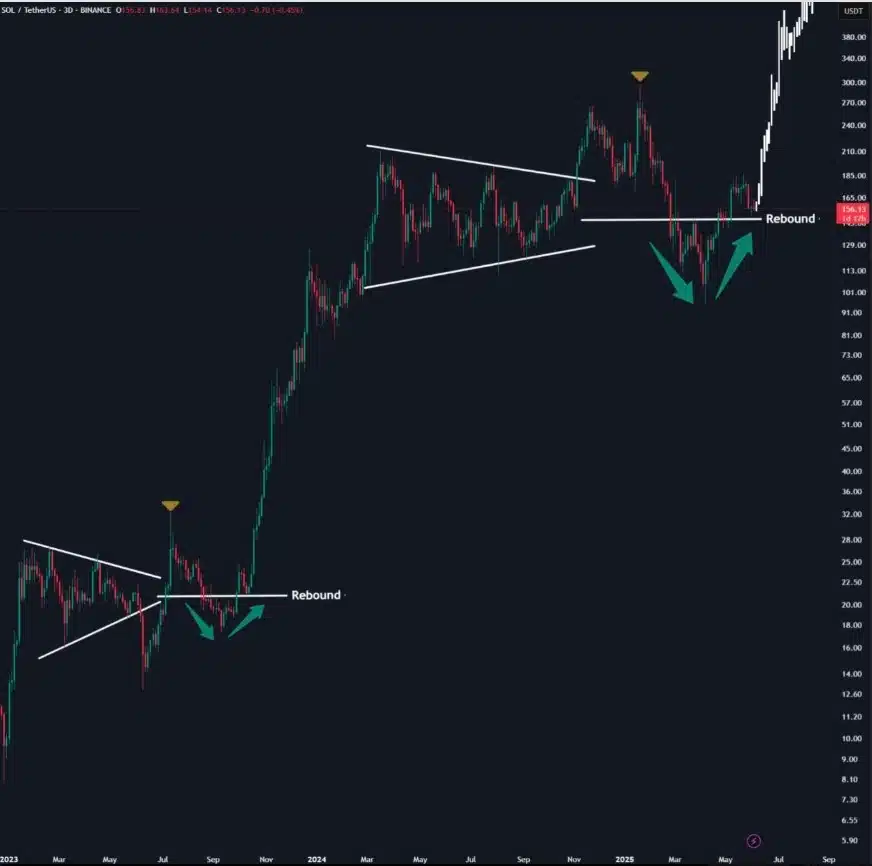 Gráfico do preço do Solana (SOL/USDT) exibindo padrões de triângulo simétrico com linhas de tendência e pontos de recuperação marcados, indicando movimentos de alta históricos e potencial repetição do padrão.
