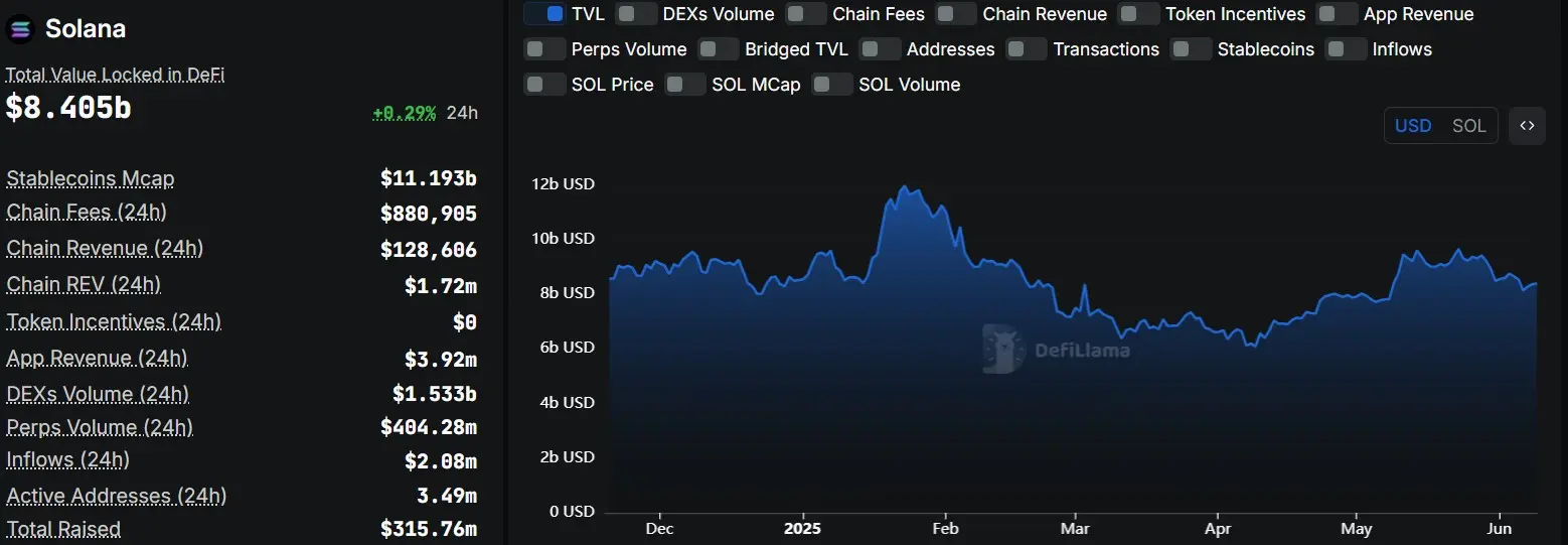Dashboard do DeFiLlama mostrando declínio do TVL DeFi da Solana de US$ 12bi para US$ 8,4bi.