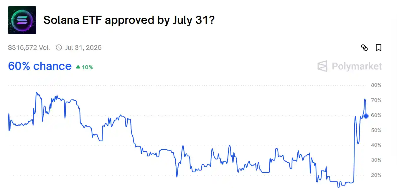 Gráfico mostrando 60% de chance de aprovação do ETF Solana no Polymarket.