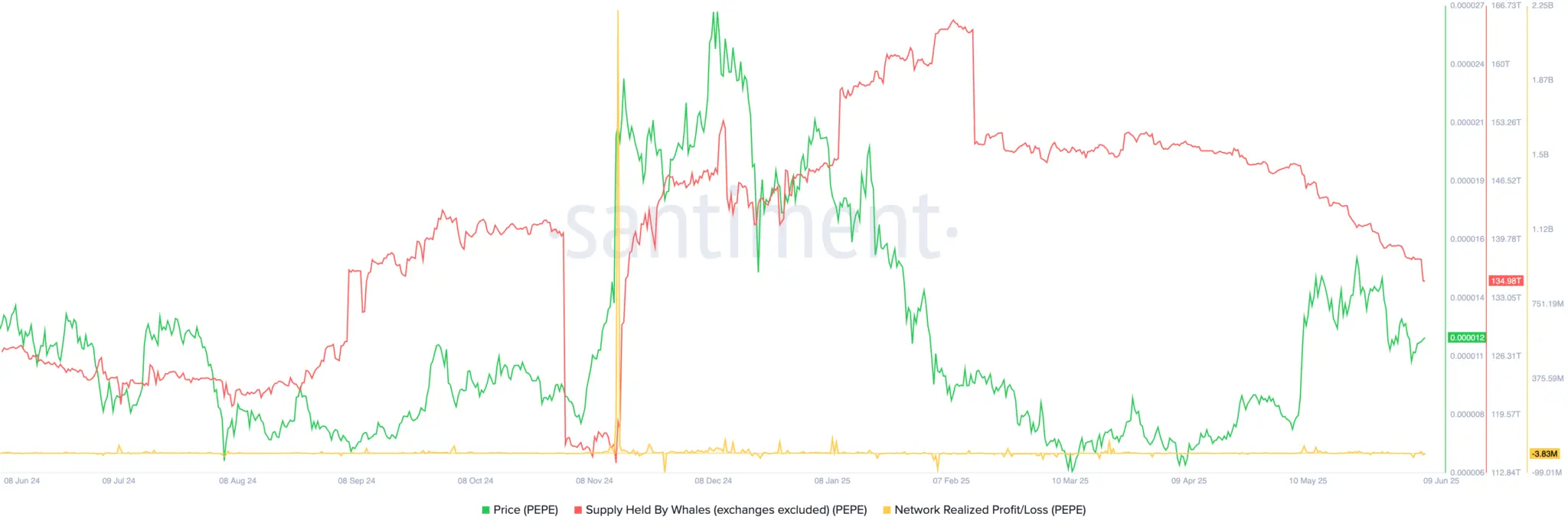 Gráfico temporal do Pepe Coin exibindo três métricas: linha verde representando o preço do PEPE, linha vermelha mostrando tokens detidos por baleias e linha amarela indicando lucros/perdas realizados na rede.