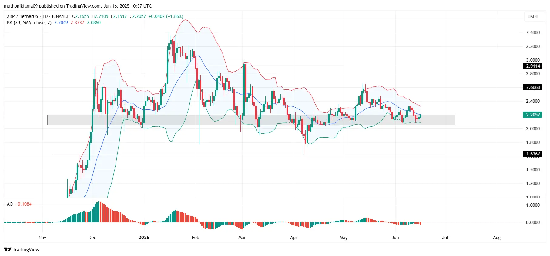 Gráfico diário XRP/USDT mostrando zona de suporte entre US$ 2,00-2,20 e Bandas de Bollinger comprimidas.