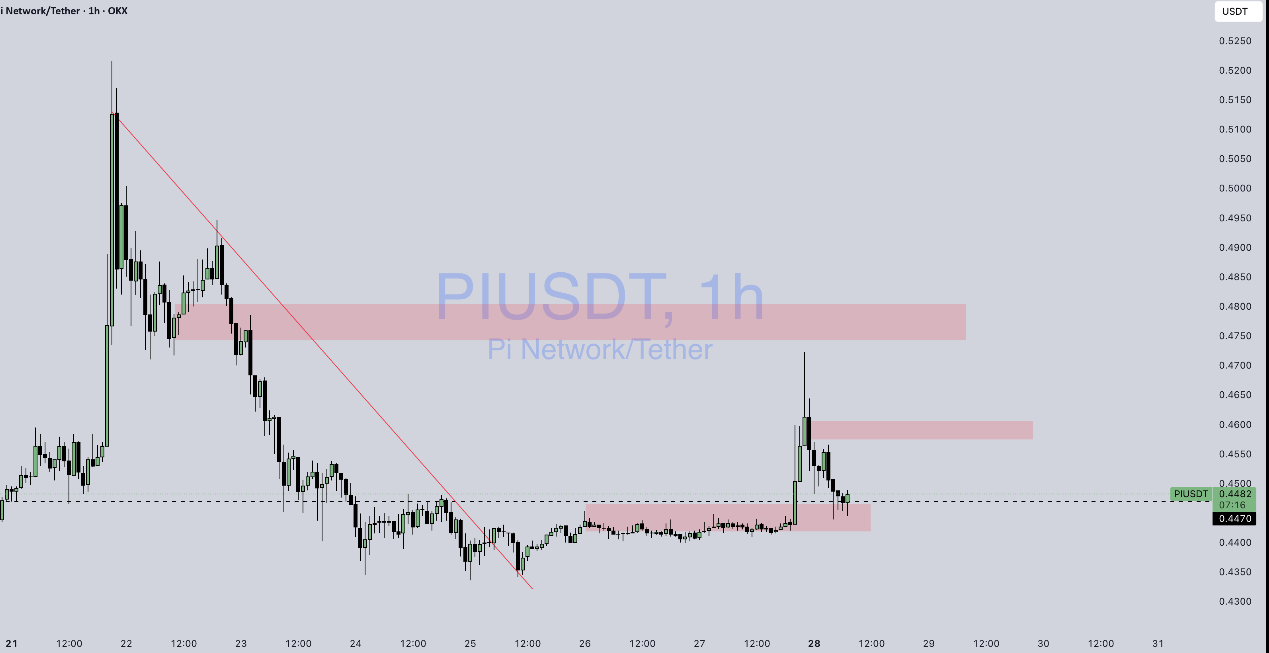 Gráfico financeiro da Pi Coin (PIUSDT) em timeframe de 1 hora mostrando movimento de preços.