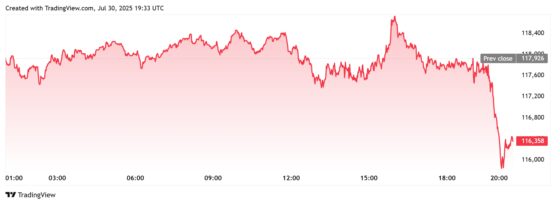 Gráfico de preço do Bitcoin em 30 de julho de 2025 mostrando queda de US$ 117.926 para US$ 116.358.