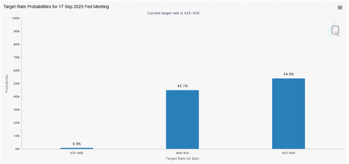 Gráfico de barras mostrando probabilidades de taxas de juros do Fed para setembro de 2025 com 54% de chance de manutenção.