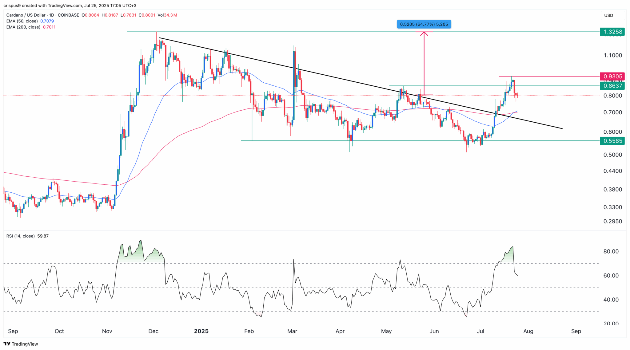 Gráfico técnico do Cardano/USD exibindo cruzamento das médias móveis de 50 e 200 dias, linha de tendência descendente rompida e projeção de alta para US$ 1,325.